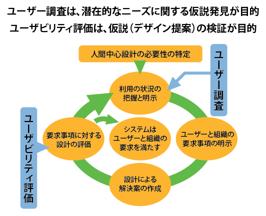 調査